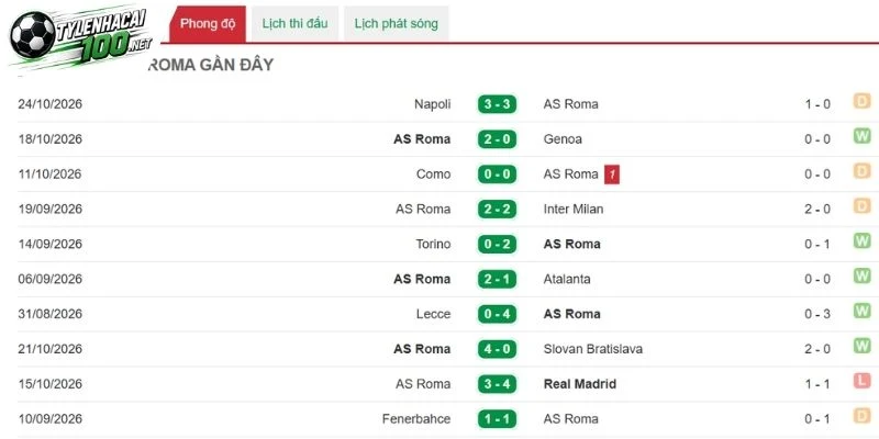 Phong độ AS Roma ngày càng thăng tiến 