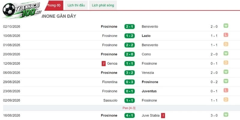 Phong độ đội bóng Frosinone gần nhất 