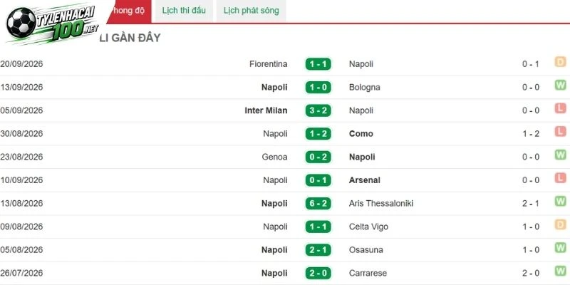 Phong độ đội bóng Napoli gần nhất 