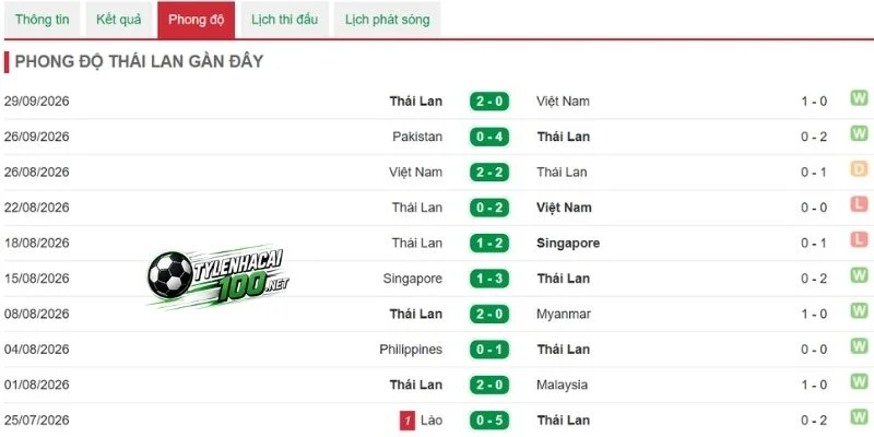 Phong độ gần đây của Thái Lan