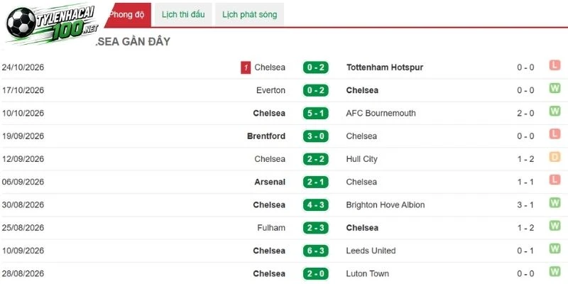 Phong độ gần nhất của Chelsea