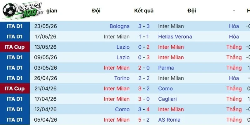 Phong độ gần nhất của Inter Milan 
