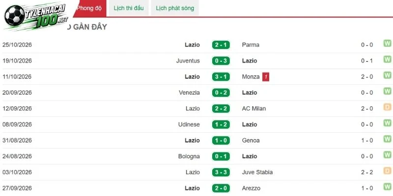 Phong độ gần nhất của Lazio