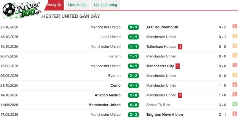 Phong độ gần nhất của Man United
