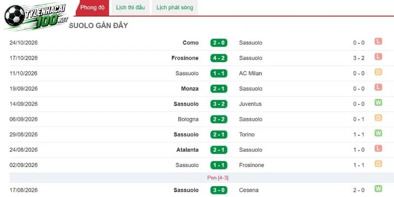 Phong độ gần nhất của Sassuolo