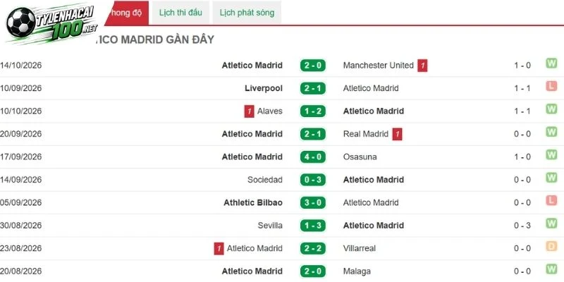 Phong độ thi đấu gần đây của Atletico