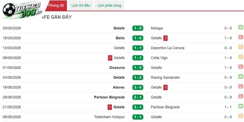 Soi Kèo Nhà Cái Barcelona Vs Getafe - La Liga, 10/10/2026 4 Phong độ thi đấu gần đây của Getafe