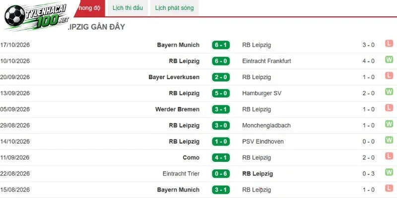 RB Leipzig và các lần thể hiện trước đó