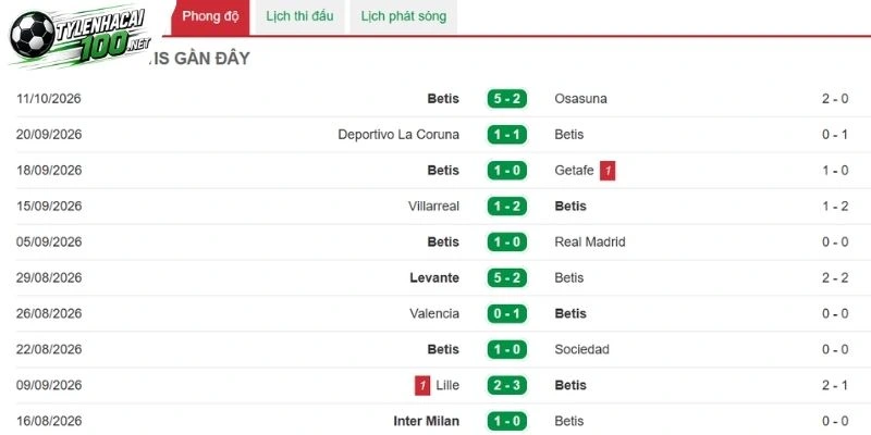 Kèo Nhà Cái Real Betis Vs Barcelona - La Liga, 17/10/2026 2 Real Betis có hàng công chơi rất hiệu quả