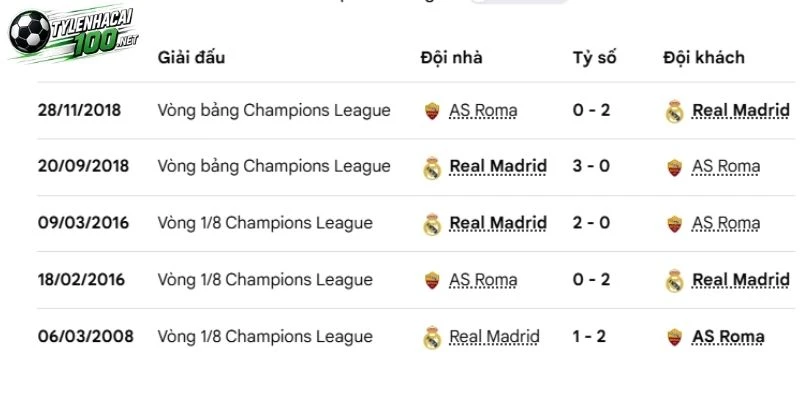 Real Madrid chạm mặt AS Roma trong quá khứ