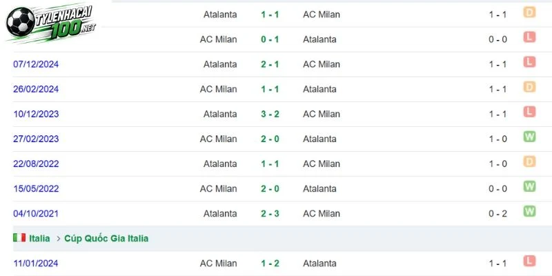 Số liệu đối đầu AC Milan và Atalanta