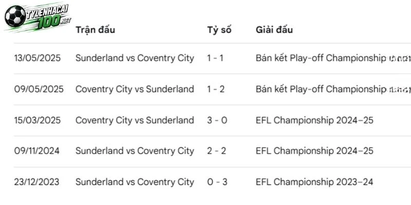 Soi Kèo Nhà Cái Coventry City Vs Sunderland, NHA - 31/10/2026 4 Sunderland đối đầu Coventry City ở các lần trước đó