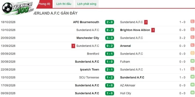 Soi Kèo Nhà Cái Sunderland Vs Leeds United - NHA, 25/10/2026 2 Sunderland gặp nhiều thất bại ở sân đấu