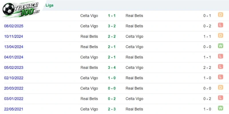 Thống kê các lần Real Betis gặp Celta Vigo
