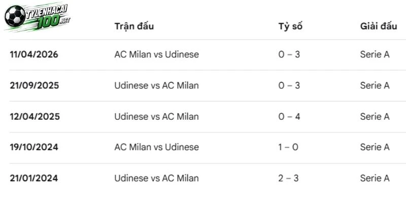 Soi Kèo Nhà Cái Udinese Vs AC Milan, Serie A - 26/10/2026 4 Thống kê các lần Udinese chạm mặt AC Milan