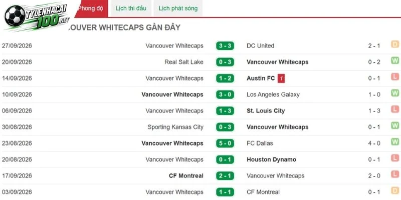 Thống kê thành tích Vancouver Whitecaps