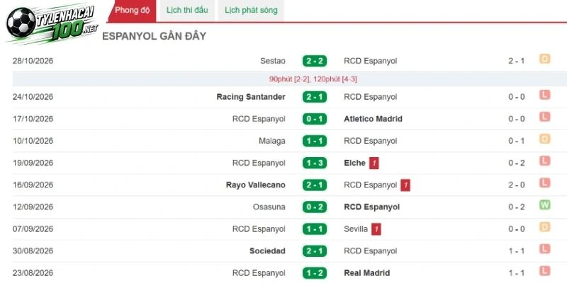 Soi Kèo Bóng Đá Villarreal Vs Espanyol, La Liga - 31/10/2026 3 Thông tin mới nhất về đội Espanyol