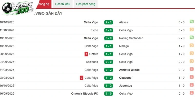 Tình hình Celta Vigo gần đây 