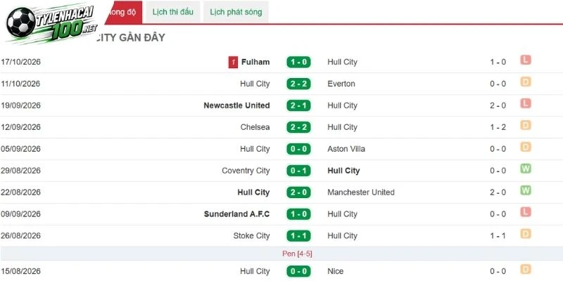 Tình hình gần đây của CLB Hull City