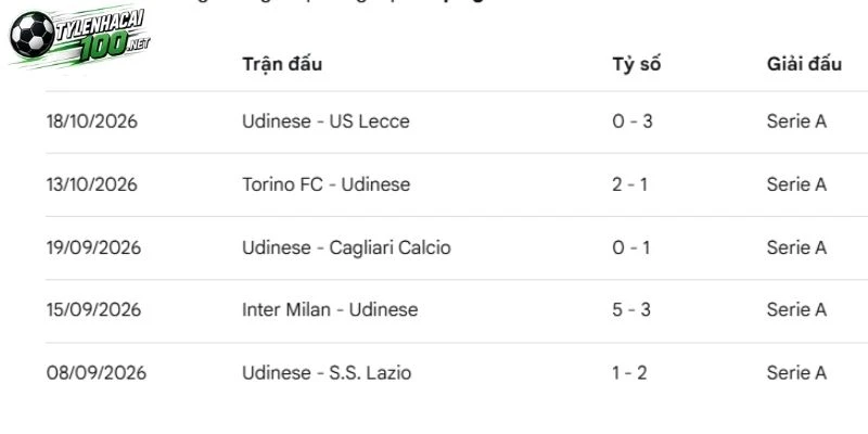 Soi Kèo Nhà Cái Udinese Vs AC Milan, Serie A - 26/10/2026 2 Tình hình Udinese gần đây