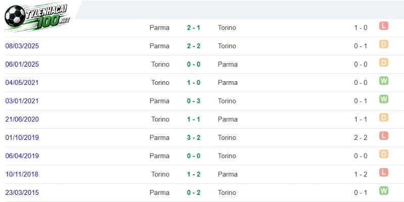 Tỷ Lệ Kèo Parma Vs Torino - Serie A, 20/10/2026 4 Torino chạm trán Parma trong lịch sử