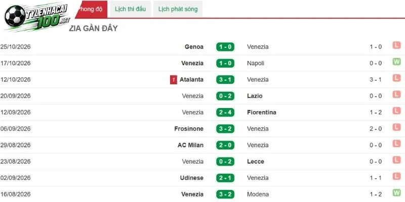 Venezia gặp nhiều khó khăn trên sân