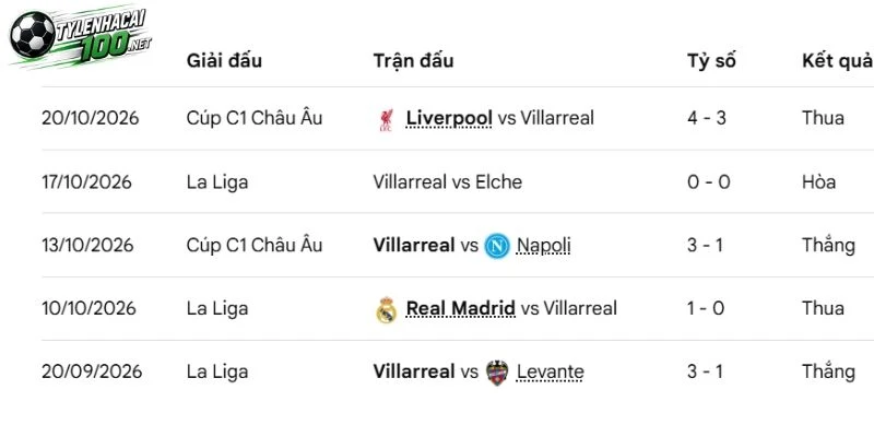 Villarreal thể hiện sức mạnh khi ra sân
